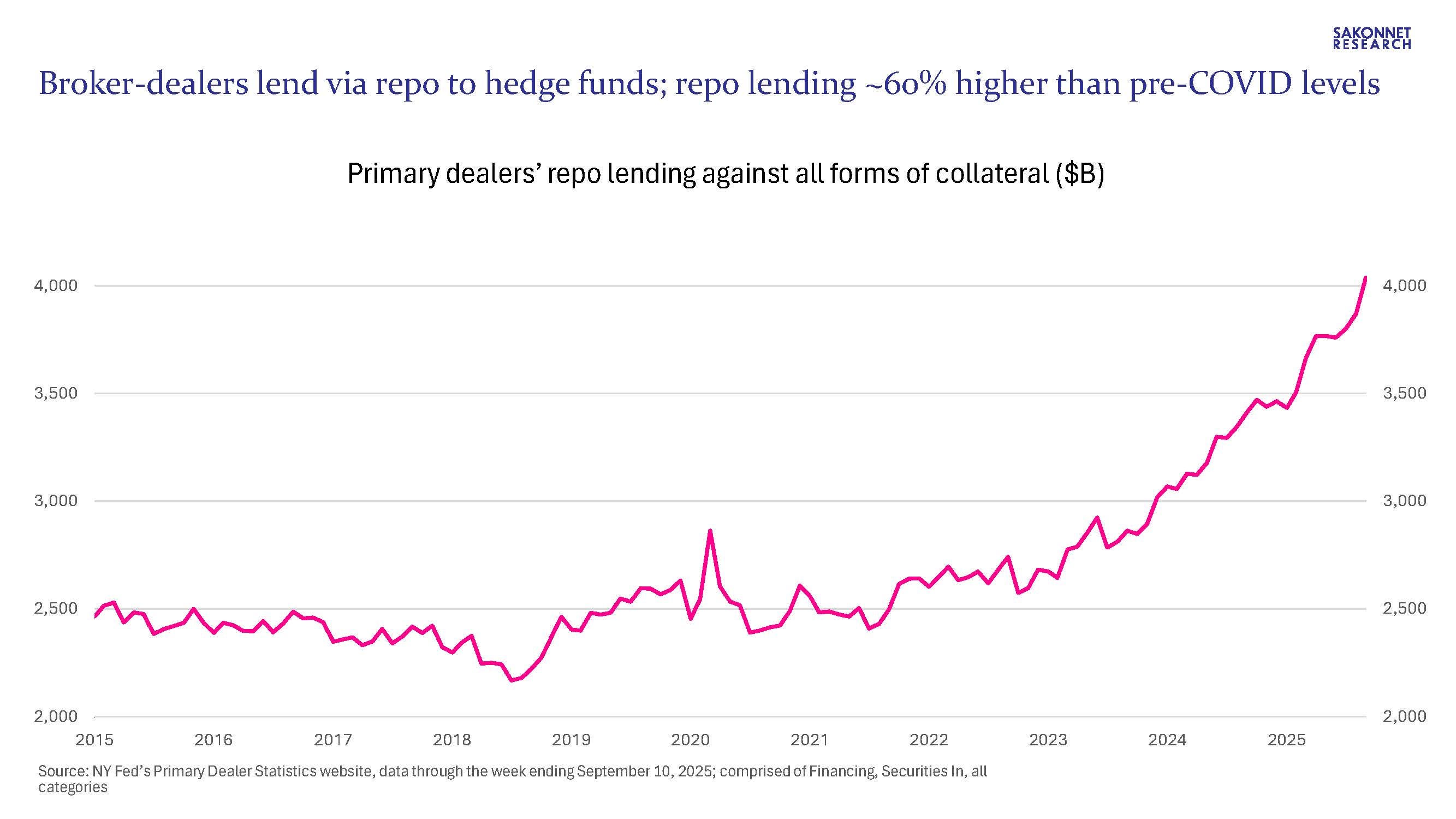 Financial System Leverage At Record Highs in Many Cases