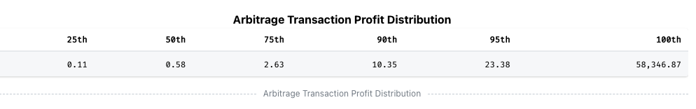 Arbitrage Transaction Profit Distribution on https://eigenphi.io/ Arbitrage Transaction Profit Distribution on https://eigenphi.io/