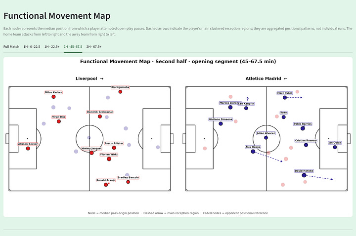 Gallery of Liverpool 2–1 Atlético Madrid movement maps showing median pass-origin positions, main reception regions and player movement patterns across different phases of the match.