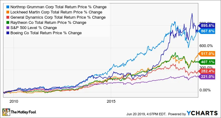NOC Total Return Price Chart NOC Total Return Price Chart