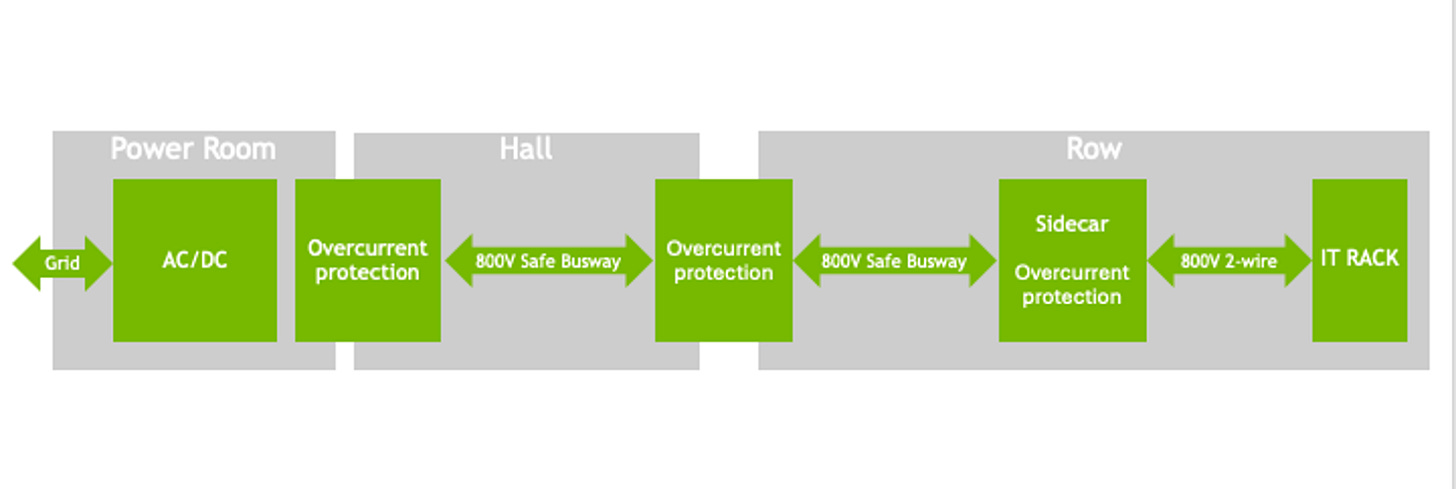 The image shows AC delivery from the grid to the data center power room where it is centrally converted to 800 V HVDC. The 800 V HVDC is delivered from the power room through the data center hall to the equipment rows and then to the IT rack. There are overcurrent protection devices (fuse-and-disconnect combinations or emerging solid-state devices or safety breakers) at the boundaries between power room and hall, hall and row, and at the row level to the IT racks.