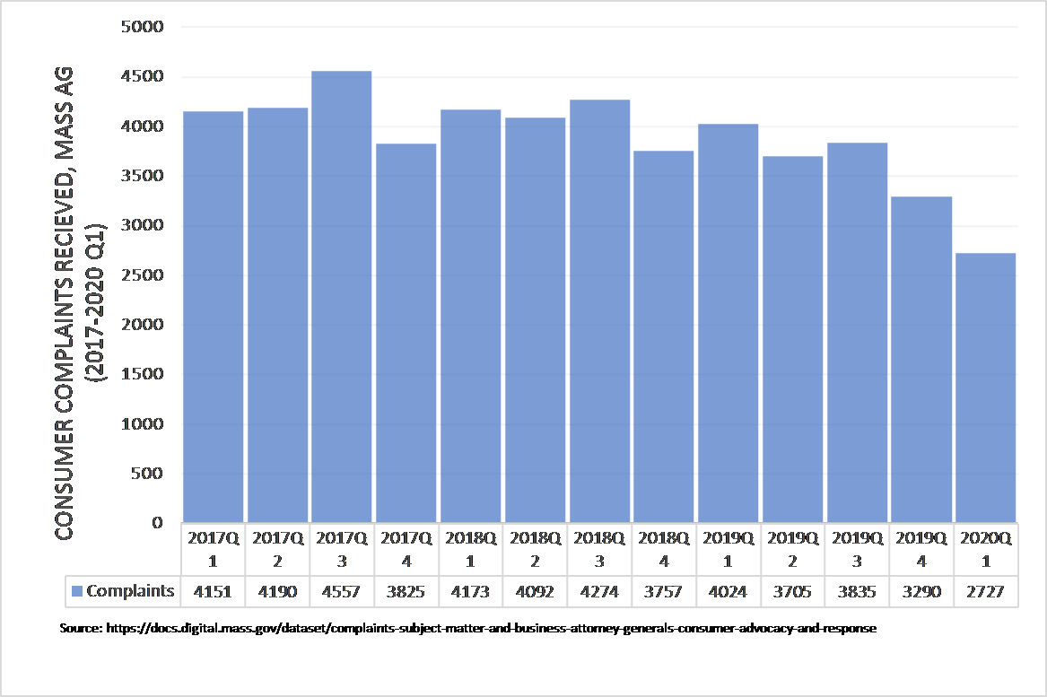 Mass AG Consumer Complaints