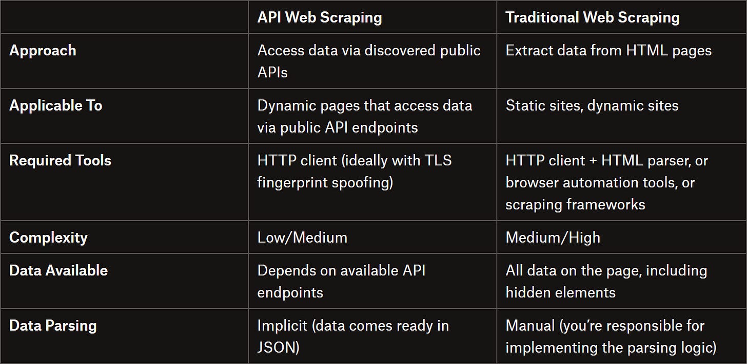API web scraping vs traditional web scraping table