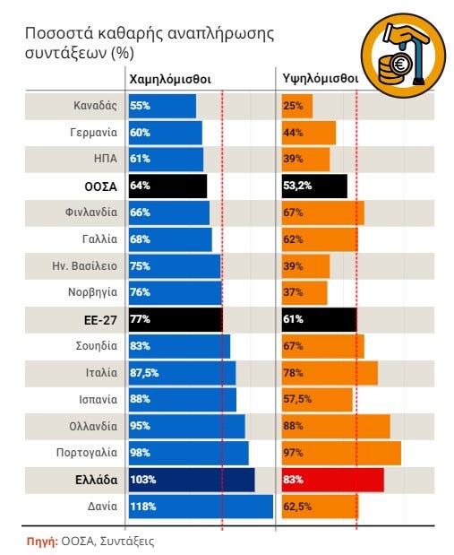 Μπορεί να είναι εικόνα κείμενο που λέει "Ποσοστά καθαρής αναπλήρωσης συντάξεων (%) Χαμηλόμισθοι Καναδάς 55% Υψηλόμισθοι Γερμανία 60% 25% ΗÎΑ 61% 44% ΟΟΣΑ 64% 39% Φινλανδία 66% 53,2% Γαλλία 68% Hv. Βασίλειο 75% 62% Νορβηγία 76% 39% EE-27 77% 37% Σουηδία 83% 61% Ιταλία 87,5% 67% Ισπανία 88% 78% Ολλανδία 95% 57,5% Πορτογαλία 98% 88% Ελλάδα 103% 97% Δανία 118% 83% Πηγή: ΟΟΣΑ, Συντάξεις 62,5%" Μπορεί να είναι εικόνα κείμενο που λέει "Ποσοστά καθαρής αναπλήρωσης συντάξεων (%) Χαμηλόμισθοι Καναδάς 55% Υψηλόμισθοι Γερμανία 60% 25% ΗÎΑ 61% 44% ΟΟΣΑ 64% 39% Φινλανδία 66% 53,2% Γαλλία 68% Hv. Βασίλειο 75% 62% Νορβηγία 76% 39% EE-27 77% 37% Σουηδία 83% 61% Ιταλία 87,5% 67% Ισπανία 88% 78% Ολλανδία 95% 57,5% Πορτογαλία 98% 88% Ελλάδα 103% 97% Δανία 118% 83% Πηγή: ΟΟΣΑ, Συντάξεις 62,5%"