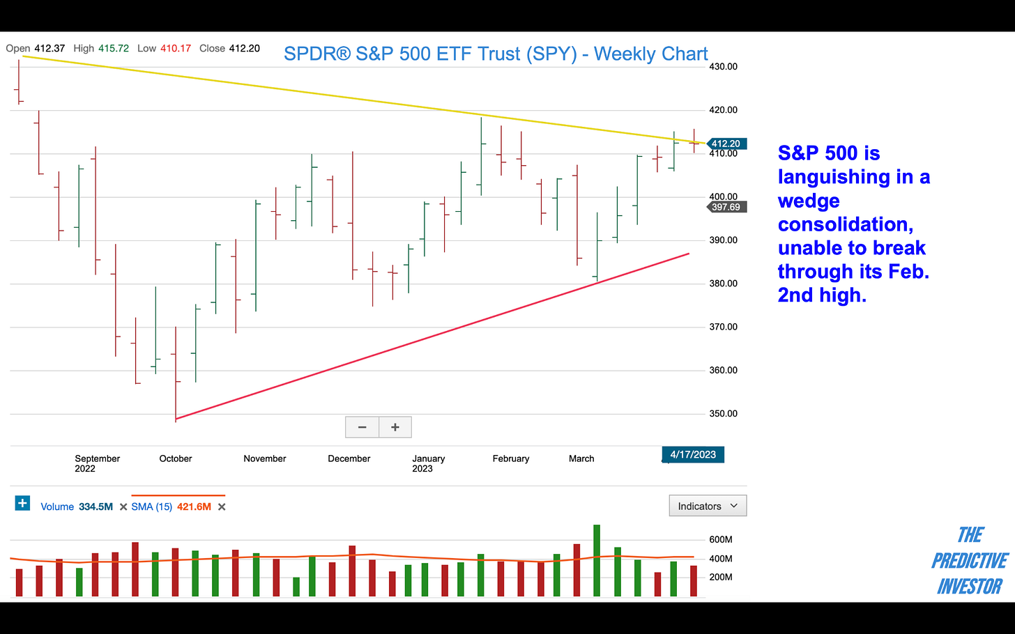 S&P 500 Weekly Chart