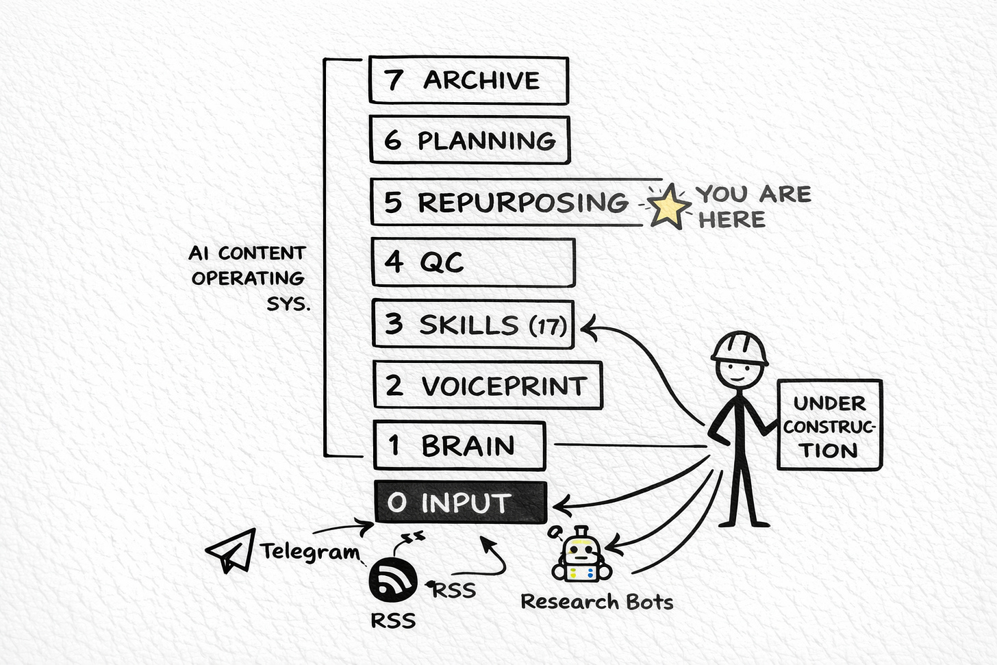 Black-and-white Sharpie sketch of a seven-layer AI content operating system. Layers are stacked vertically from Layer 0 (Input) at the bottom to Layer 7 (Archive) at the top, with Layer 5 (Repurposing) highlighted with a star and "You Are Here" label. Input sources (Telegram, RSS, Research Bots) feed into Layer 0 at the bottom. A stick figure in a hardhat stands beside the stack holding an "Under Construction" sign. Black-and-white Sharpie sketch of a seven-layer AI content operating system. Layers are stacked vertically from Layer 0 (Input) at the bottom to Layer 7 (Archive) at the top, with Layer 5 (Repurposing) highlighted with a star and "You Are Here" label. Input sources (Telegram, RSS, Research Bots) feed into Layer 0 at the bottom. A stick figure in a hardhat stands beside the stack holding an "Under Construction" sign.