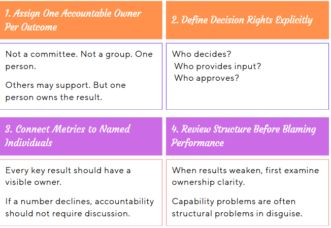 A colorful infographic outlining four key management principles: Assigning one accountable owner per outcome, defining decision rights explicitly, connecting metrics to named individuals, and reviewing structure before blaming performance. A colorful infographic outlining four key management principles: Assigning one accountable owner per outcome, defining decision rights explicitly, connecting metrics to named individuals, and reviewing structure before blaming performance.