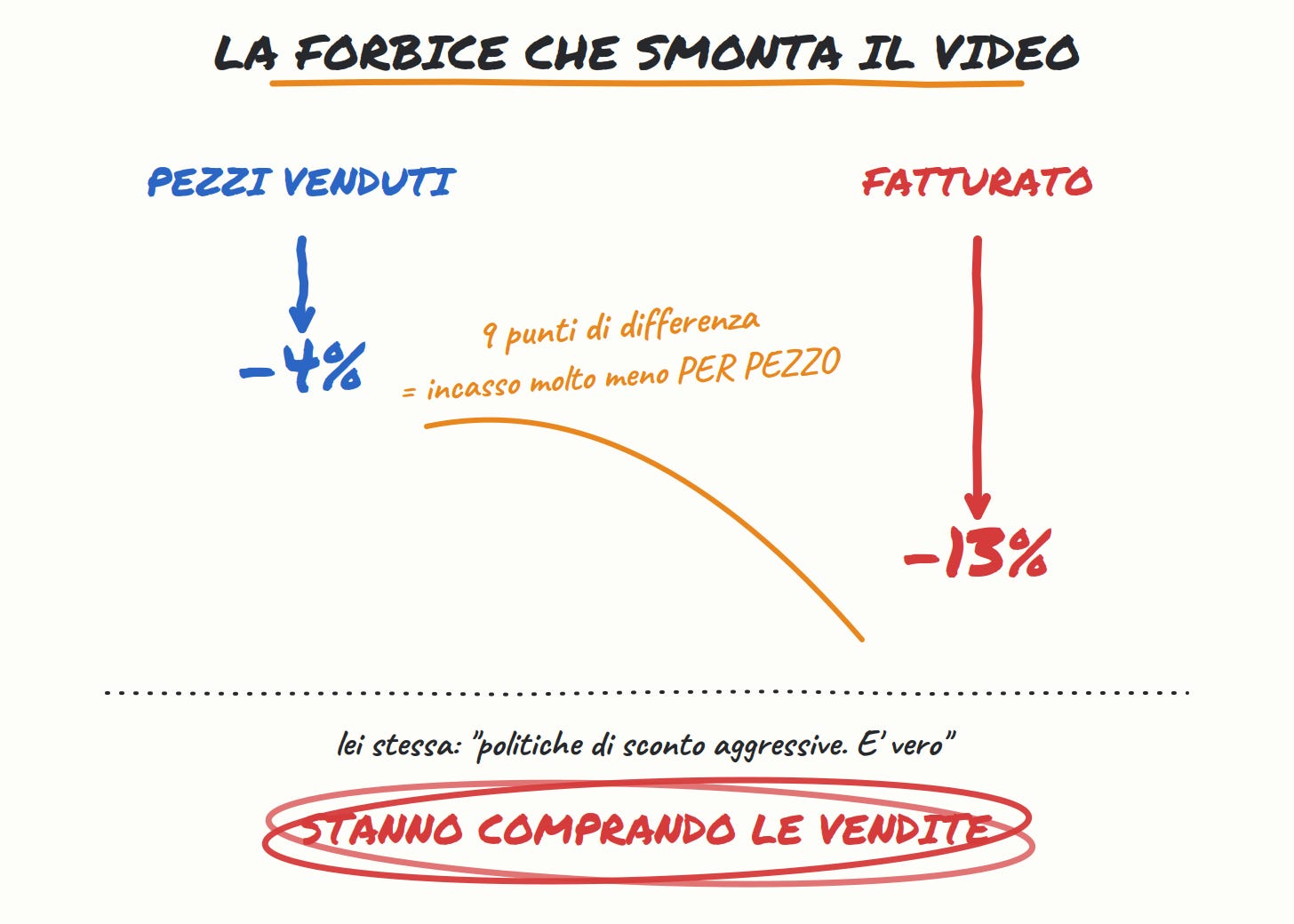 La forbice pezzi meno 4 fatturato meno 13