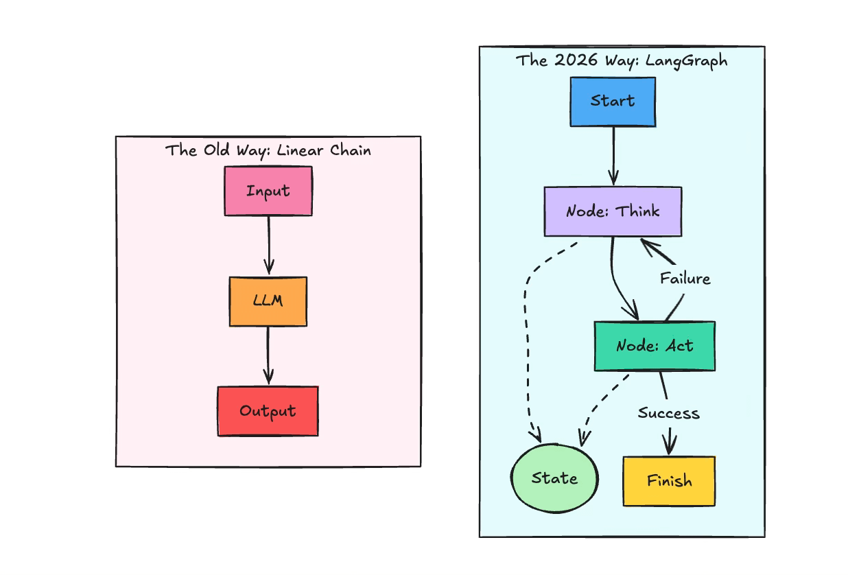 The Complete Guide for LangChain & LangGraph