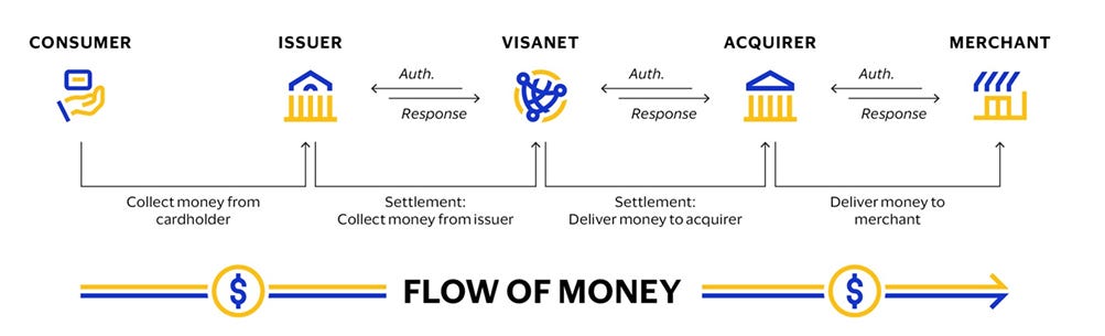 Visa payment process