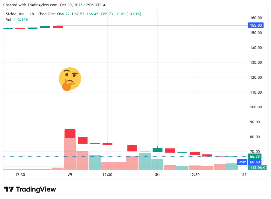 Stride Inc. (LRN) stock chart from TradingView showing a sharp decline following earnings, with volume spike on October 29, 2025, and a thinking-face emoji marking investor uncertainty. Highlights market overreaction to short-term challenges despite strong fundamentals Stride Inc. (LRN) stock chart from TradingView showing a sharp decline following earnings, with volume spike on October 29, 2025, and a thinking-face emoji marking investor uncertainty. Highlights market overreaction to short-term challenges despite strong fundamentals