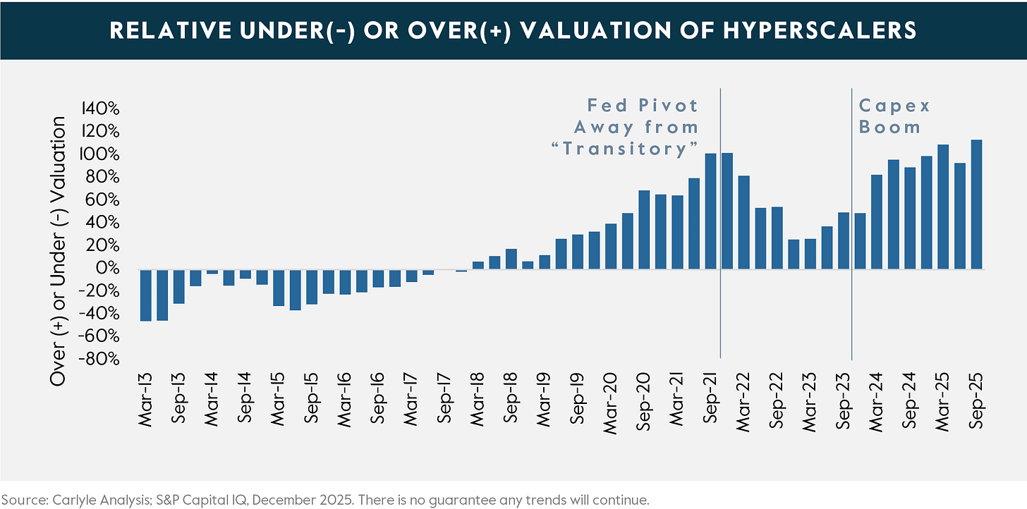 Figure 4: Valuing New Capital Additions at Cost Would Require Significant Re-Rating Figure 4: Valuing New Capital Additions at Cost Would Require Significant Re-Rating