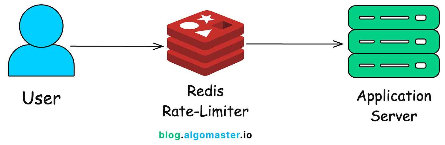 Top 10 Redis Use Cases - by Ashish Pratap Singh