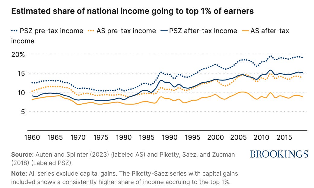 Is America Today Really No More Unequal Economic Class-Wise than It Was in 1960?
