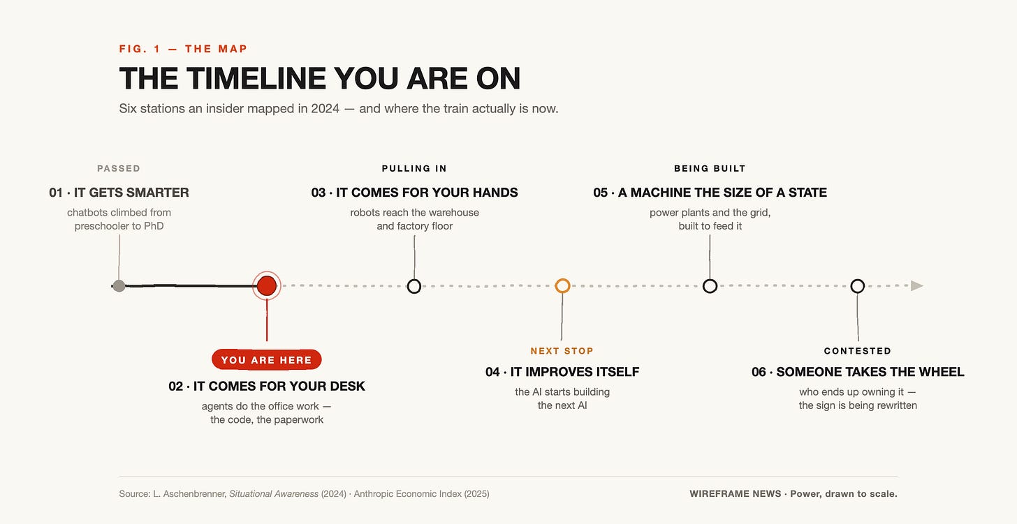 FIG.1 — The Map: The Timeline You Are On. Six stations from 'it gets smarter' to 'someone takes the wheel,' with YOU ARE HERE at station 2, 'it comes for your desk.' FIG.1 — The Map: The Timeline You Are On. Six stations from 'it gets smarter' to 'someone takes the wheel,' with YOU ARE HERE at station 2, 'it comes for your desk.'