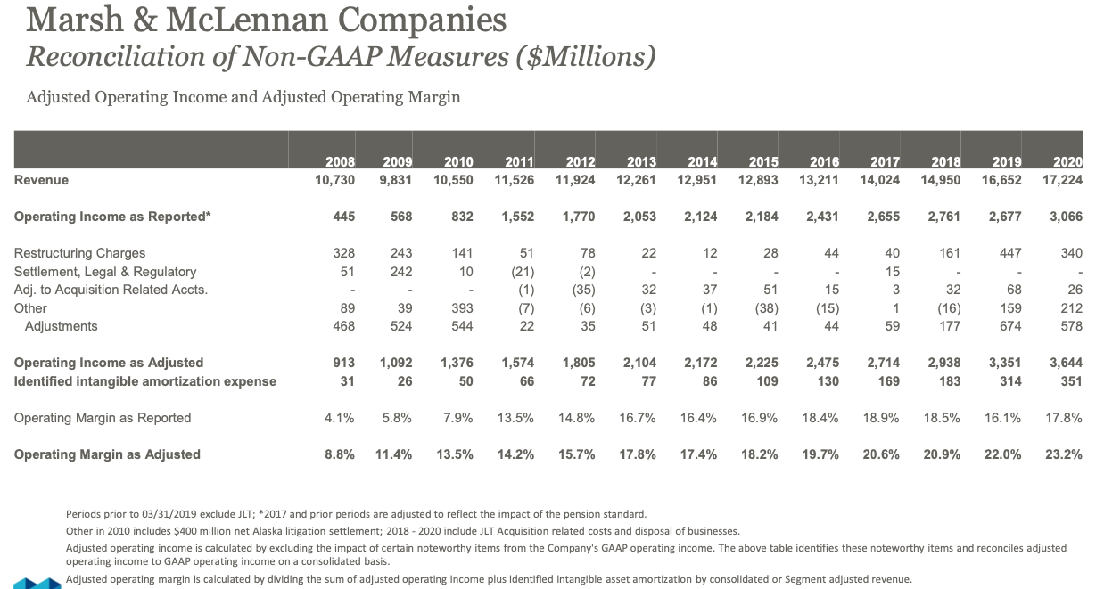 Marsh and McLennan stock, revenue and operating income trend
