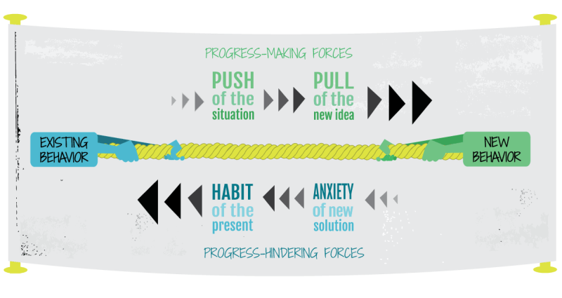 JTBD push pull habit anxiety diagram