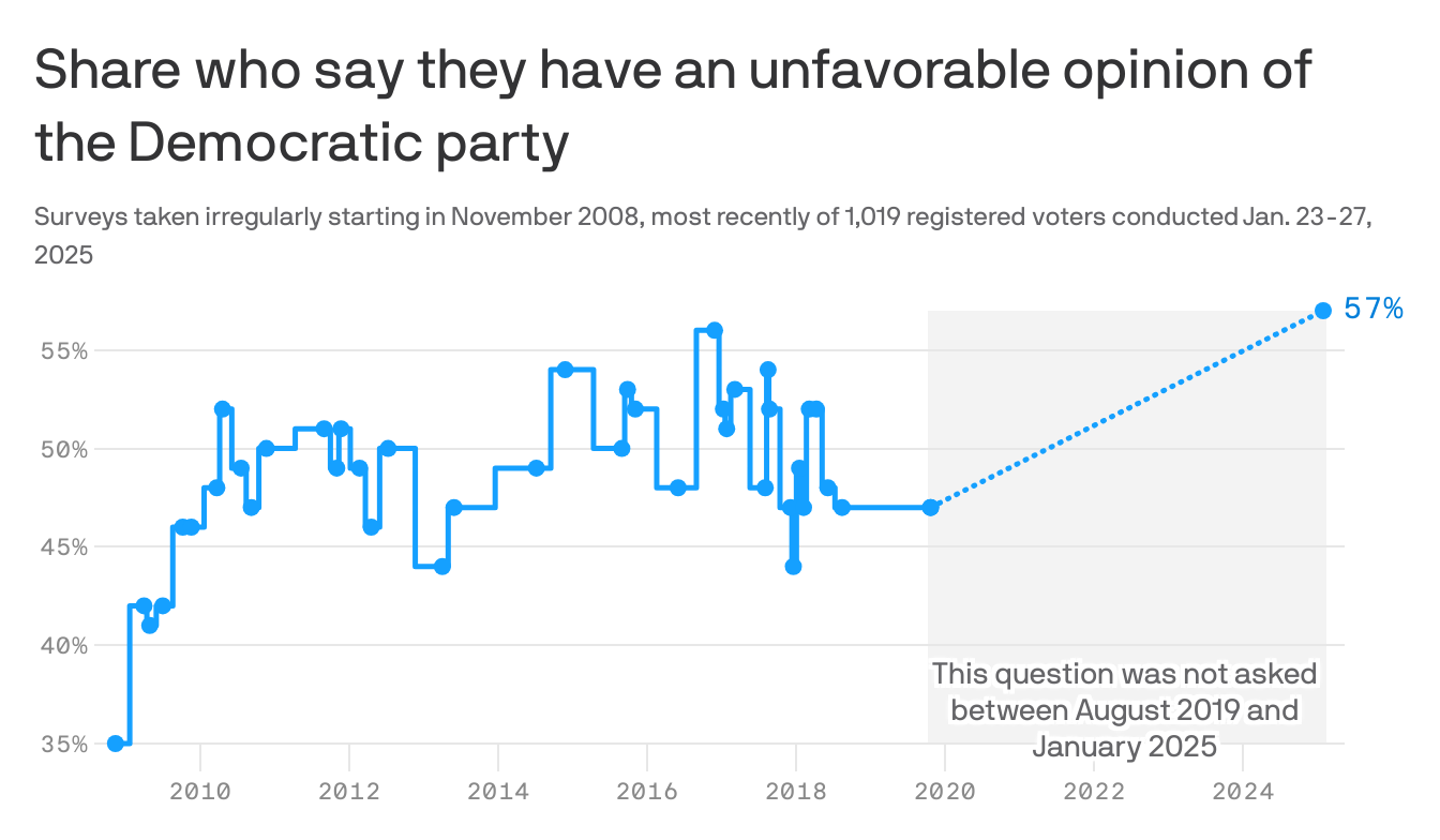 Democrats hammered by ugly unpopularity numbers