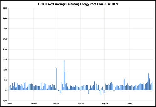 CHART_average_prices_ERCOT_WEST_by_date_2009_June