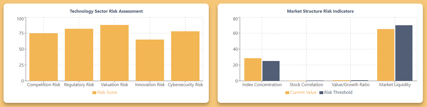 Technology Sector Risks