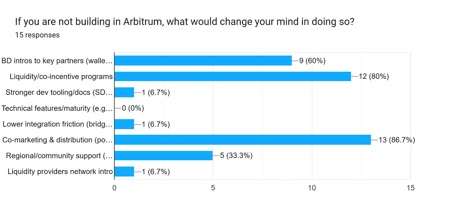 Forms response chart. Question title: If you are not building in Arbitrum, what would change your mind in doing so?. Number of responses: 15 responses.