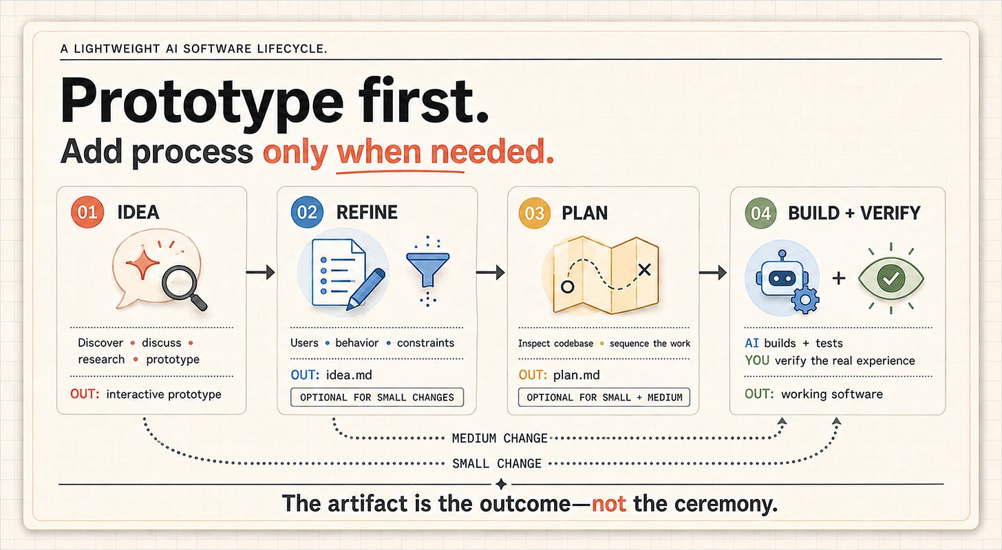 A Lightweight AI Software Lifecycle A Lightweight AI Software Lifecycle