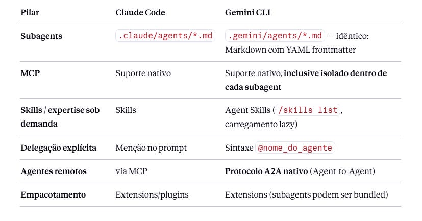 Gemini CLI alcançou o Claude Code: chegaram os subagents com MCP e ...