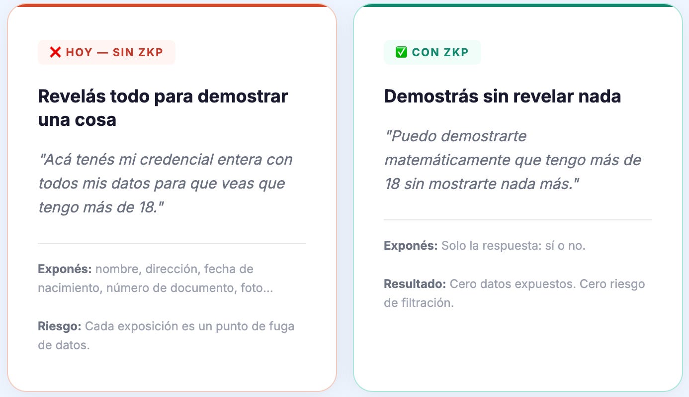 ES: Comparación lado a lado: sin Zero-Knowledge Proofs se revelan todos los datos personales para demostrar un solo hecho; con ZKP se demuestra matemáticamente sin exponer ningún dato.