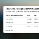 From Canada to Europe, travelers are skipping the U.S. this year