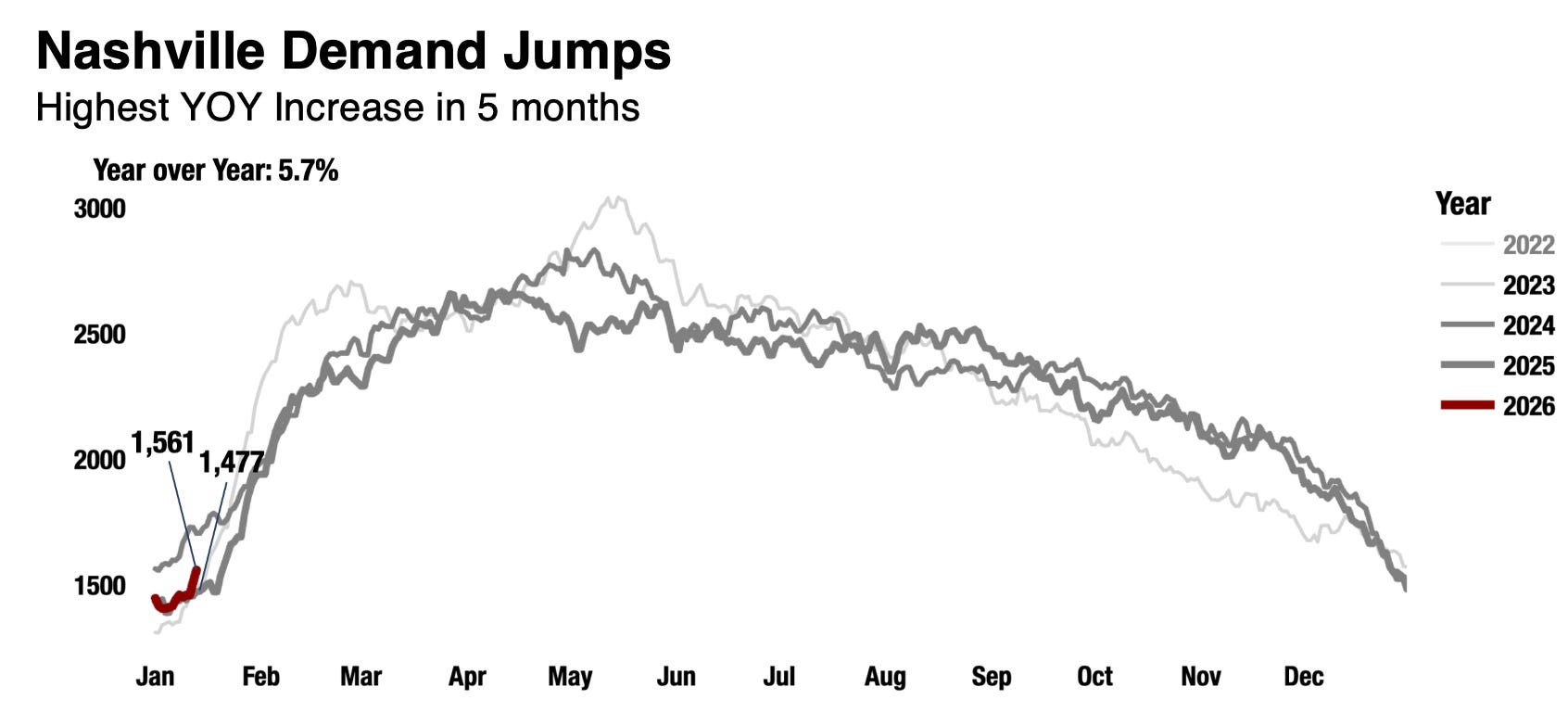 Nashville Demand Jumps as Active Listing Growth Slides