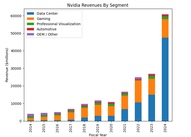 Stacked bar chart of Nvidia's revenues by fiscal year Stacked bar chart of Nvidia's revenues by fiscal year