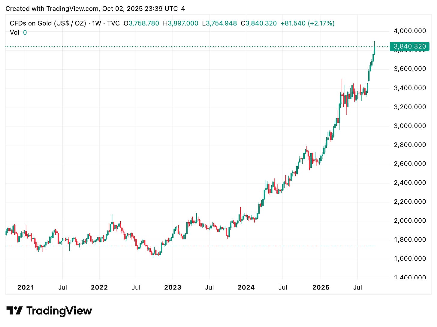 TradingView chart TradingView chart