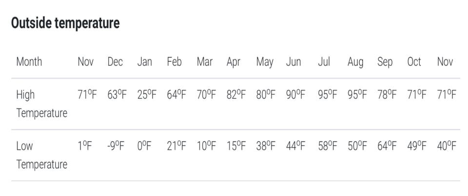 A table of monthly high/low temperatures for the period Nov. 2022 to Nov. 2023 A table of monthly high/low temperatures for the period Nov. 2022 to Nov. 2023