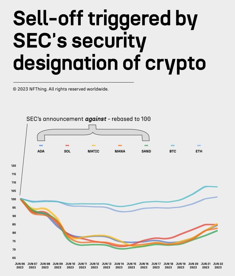 SEC sell-off on specific crypto mana, sand, matic, ada, sol, BTC, eth