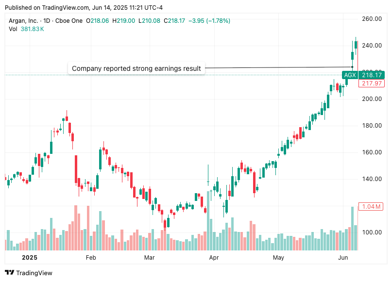 Daily candlestick chart of Argan, Inc. (AGX) from January to June 2025, highlighting a sharp post-earnings rally to $240 following strong financial results. Featured in Beating the Tide’s discussion on when to sell a stock, timing exits, and evaluating performance after earnings beats.