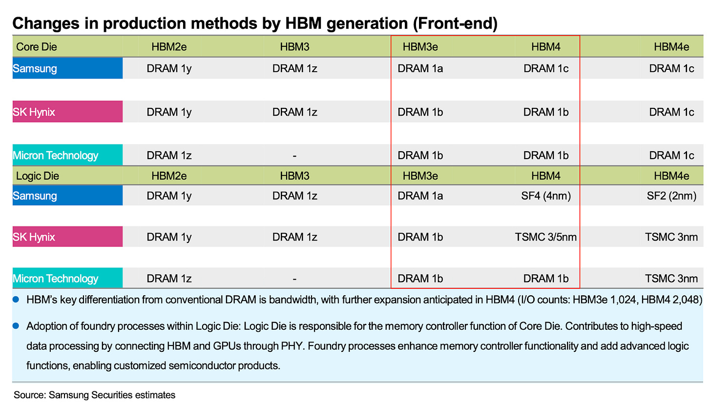 Deep Dive on HBM - by Moore Morris and Ray Wang
