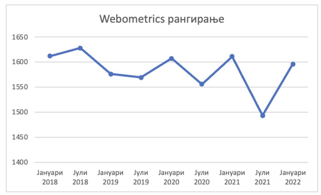 May be an image of text that says '1650 Webometrics paHrиpaHe 1600 1550 1500 1450 1400 jaHyapи 2018 jyли 2018 jaHyapи 2019 jyли 2019 jaHyapи 2020 yли 2020 jaHyapи 2021 jyли 2021 jaHyapи 2022' May be an image of text that says '1650 Webometrics paHrиpaHe 1600 1550 1500 1450 1400 jaHyapи 2018 jyли 2018 jaHyapи 2019 jyли 2019 jaHyapи 2020 yли 2020 jaHyapи 2021 jyли 2021 jaHyapи 2022'