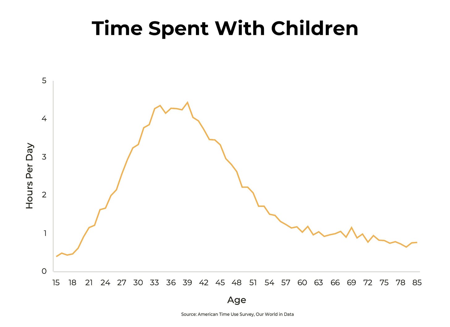 How We Spend Our Time | The Curiosity Chronicle