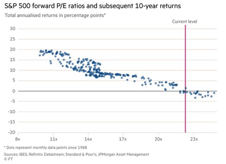 Valuation – S&P 500 Forward P/E Ratio and Subsequent 10-Year Annualized Returns – ISABELNET Valuation – S&P 500 Forward P/E Ratio and Subsequent 10-Year Annualized Returns – ISABELNET