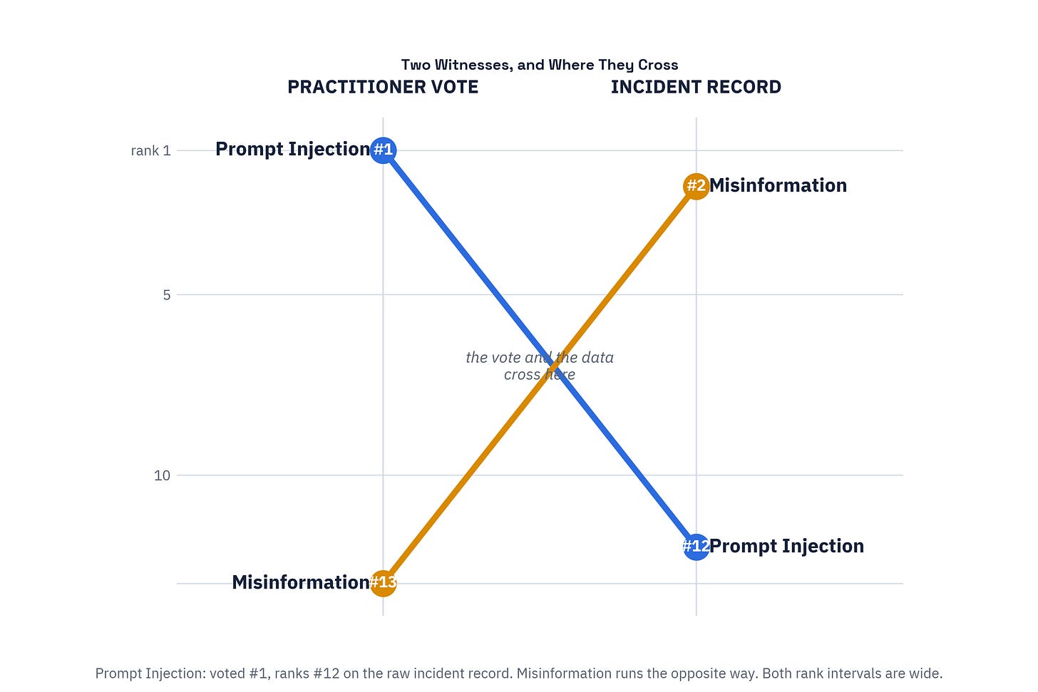 lope chart showing Prompt Injection dropping from vote rank 1 to incident rank 12 and Misinformation rising from vote rank 13 to incident rank 2, the two lines crossing in the middle