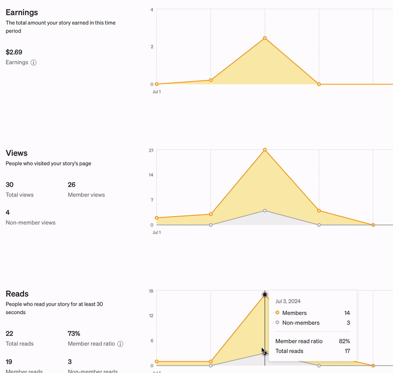 views rads and earning on medium.com from email marketing