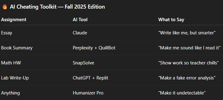 AI Cheating Toolkit Fall 2025 Edition chart showing AI tools used by students for different assignments, including Claude for essays, Perplexity and QuillBot for book summaries, SnapSolve for math homework, ChatGPT and Replit for lab reports, and Humanizer Pro for making AI-generated work undetectable. AI Cheating Toolkit Fall 2025 Edition chart showing AI tools used by students for different assignments, including Claude for essays, Perplexity and QuillBot for book summaries, SnapSolve for math homework, ChatGPT and Replit for lab reports, and Humanizer Pro for making AI-generated work undetectable.