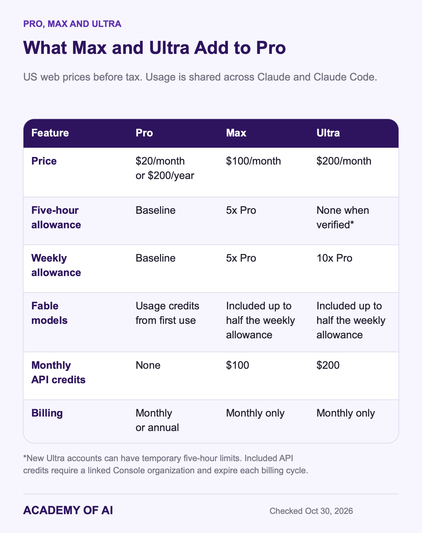 A table comparing Pro, Max and Ultra prices, five-hour and weekly allowances, Fable access, monthly API credits and billing periods. A table comparing Pro, Max and Ultra prices, five-hour and weekly allowances, Fable access, monthly API credits and billing periods.
