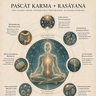 Panchakarma Art. 5: Paścāt Karma and Rasāyana