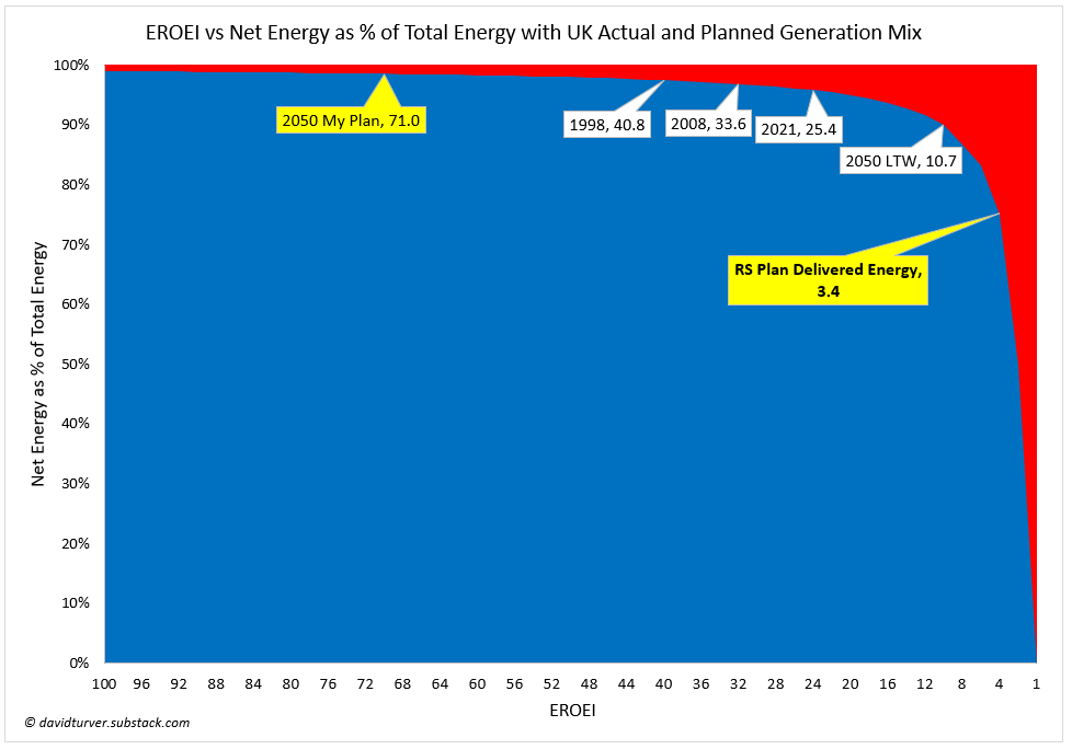 Figure 6 - Impact of Capacity by Delivered Energy on System EROEI