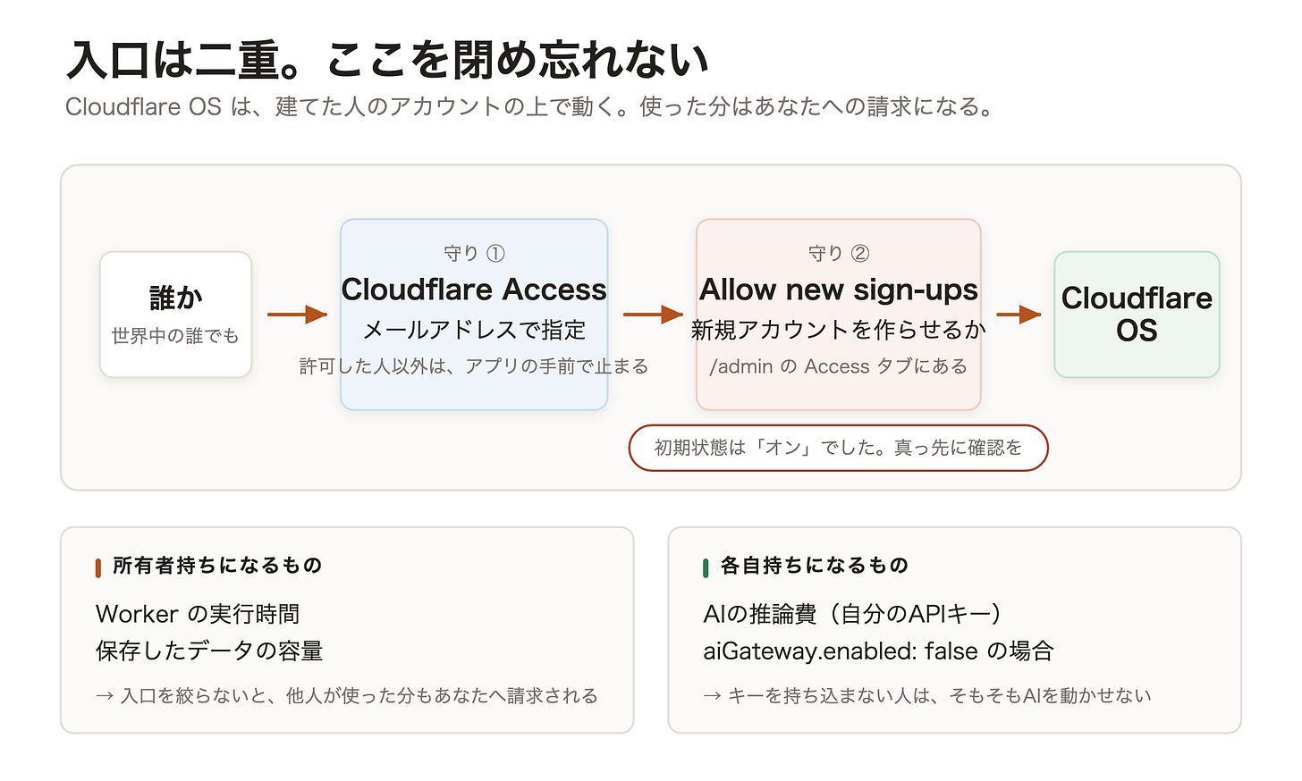 入口は二重。ここを閉め忘れない