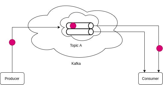 Kafka Same Ordering of Messages