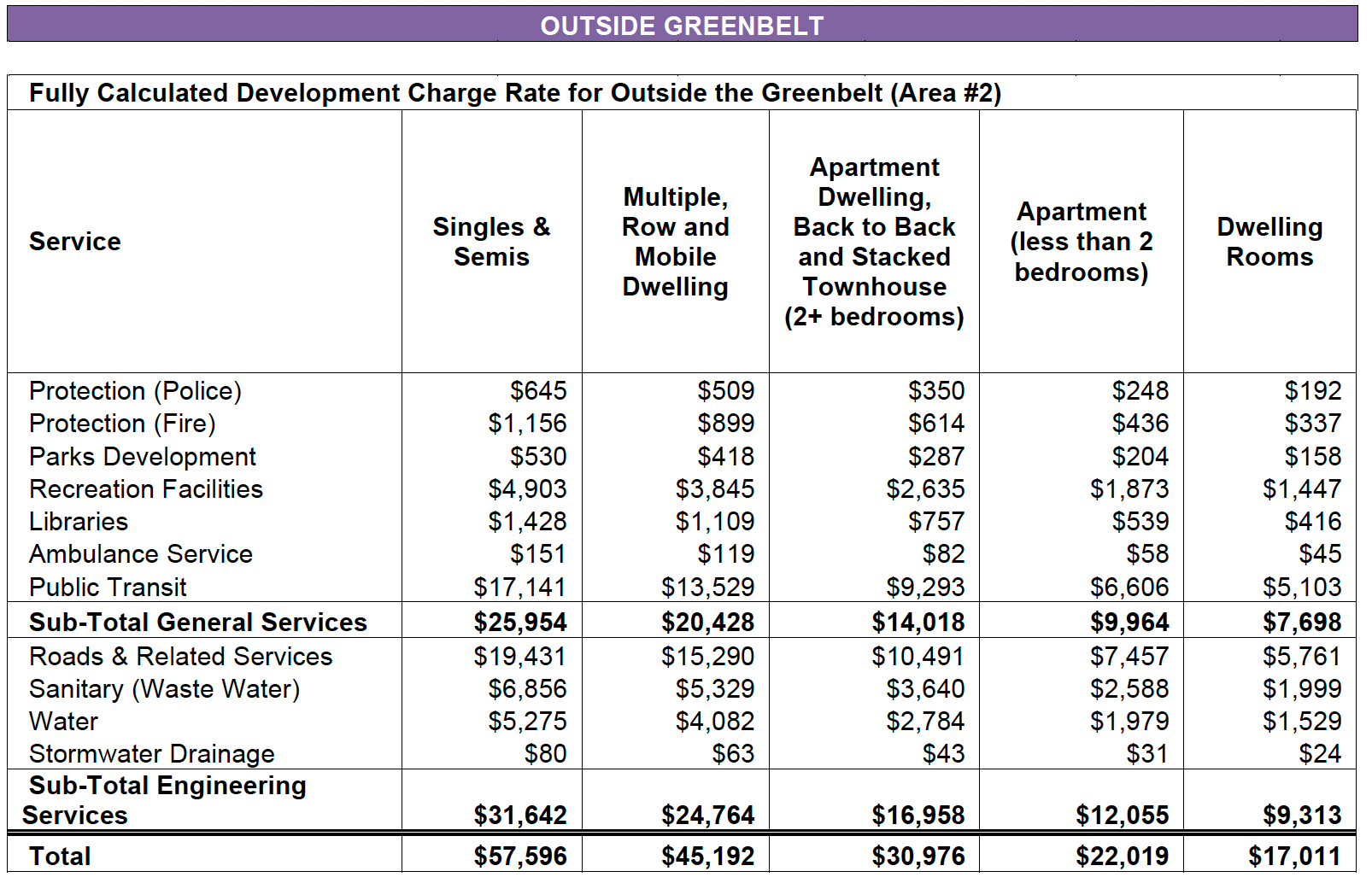Ottawa's new development charges explained (with charts!)