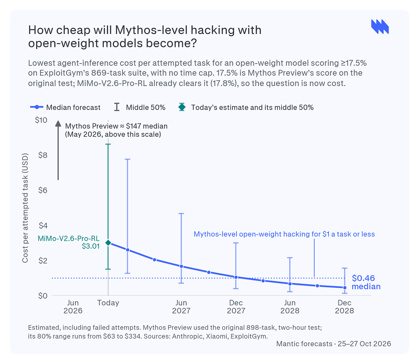 Will offensive cyber capabilities keep getting cheaper, and how quickly? Mantic forecast chart