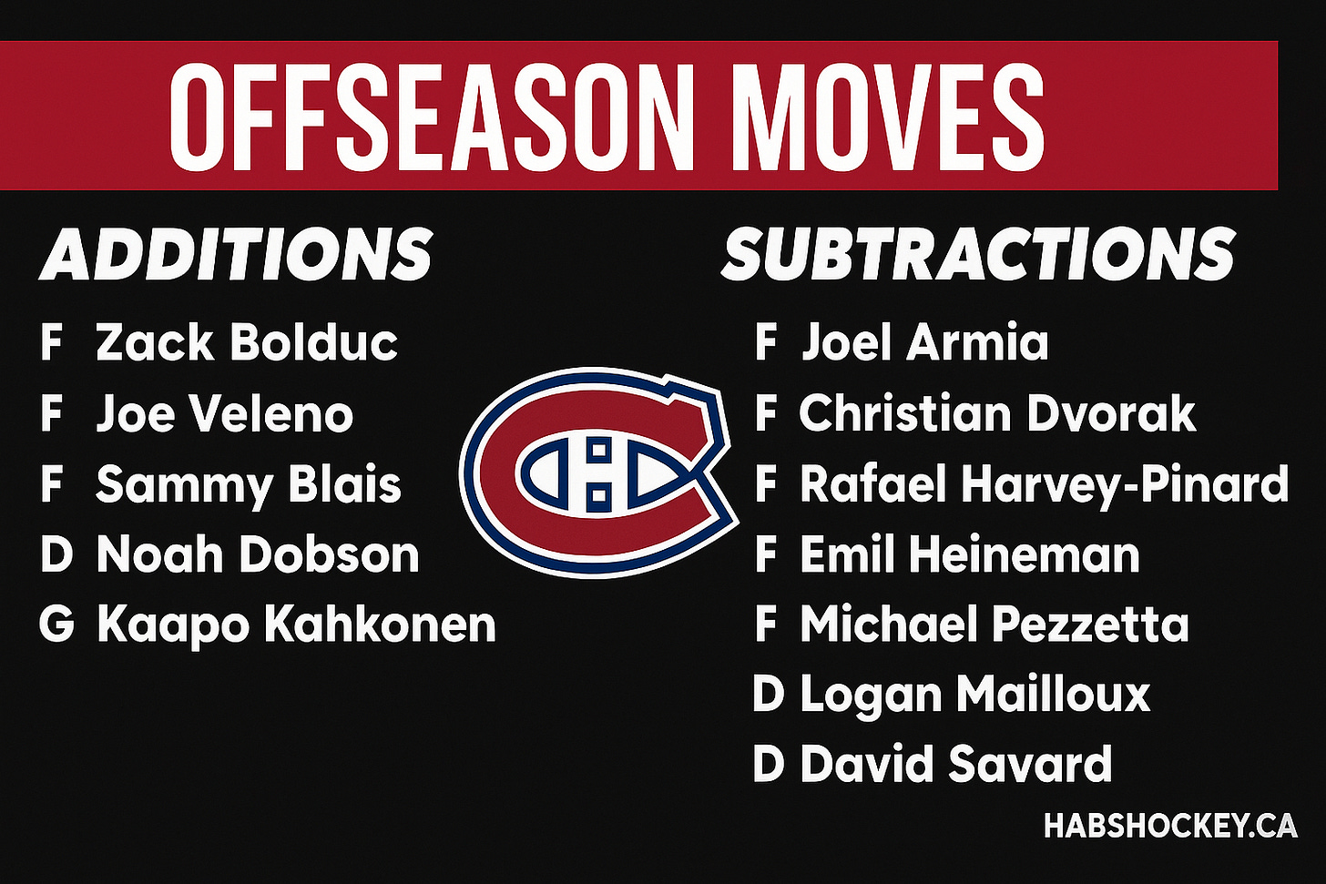 Montreal Canadiens 2025-26 offseason moves showing player additions and subtractions, including Noah Dobson, Zack Bolduc, and Joe Veleno